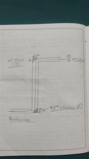 Diagram of periscope #periscope #science