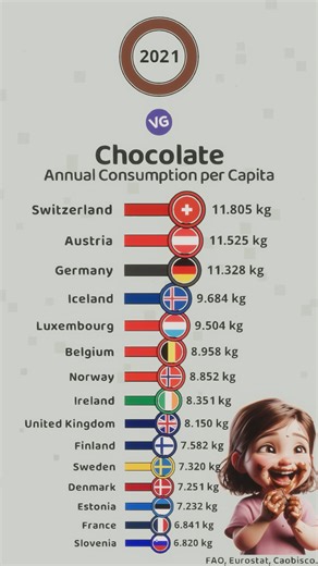45K views · 262 reactions | The Largest Chocolate Consumers in the World | VGraphs | Facebook