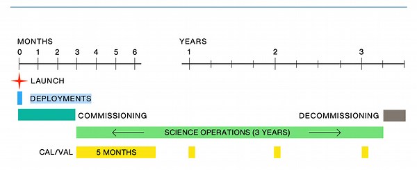 Mission Overview - NISAR Quick Facts - NASA Science