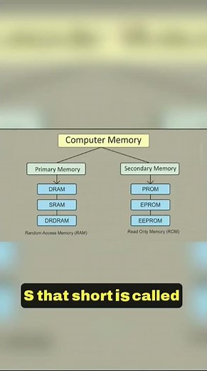 Computer Memory Type #shorts #tech #computer #windows