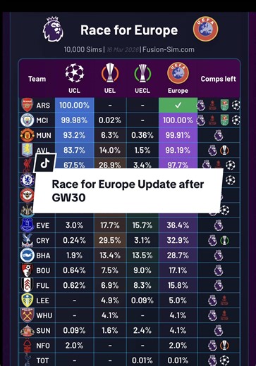 Who will be in Europe next season after 10,000 simulations of all remaining games plus all cup competitions. As of 16th Mar 2026. #footballtiktok #premierleague #epl #prem #uefa