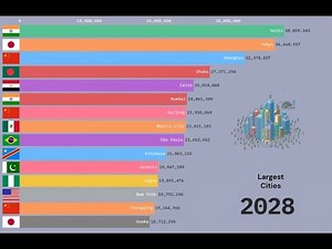 World's Largest Cities by Population 1950 - 2035