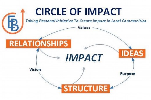 Circle of Impact - Introduction