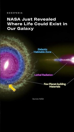 The Milky Way’s “Goldilocks” Zone #shorts