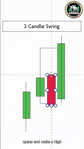 Master the 3 Candle Swing Pattern! (Quick Trading Strategy) 🔥