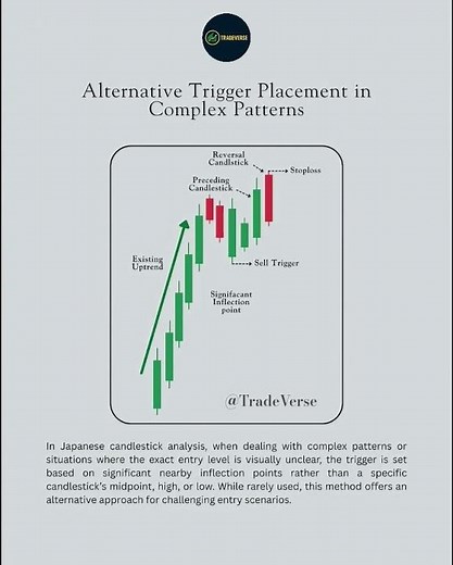 Alternative Trigger Placement in Complex Candlestick Patterns | Smart Entry Strategy #shorts #best