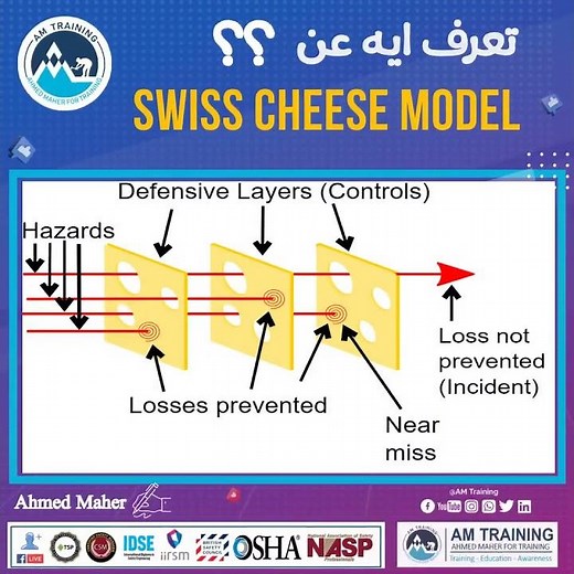 نموذج الجبن السويسري (Swiss Cheese Model)
