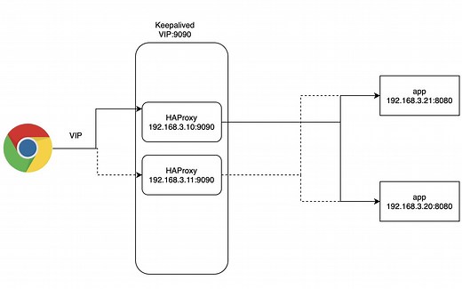 HAProxy+Keepalived 高可用负载均衡集群架构