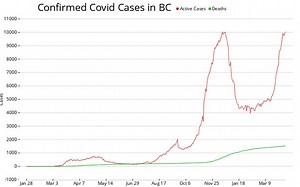 B.C. had 1,205 new COVID-19 cases, three deaths, in past 24 hours