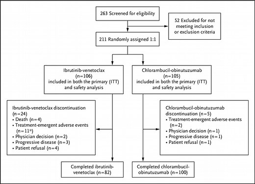 Fixed-Duration Ibrutinib-Venetoclax in Patients with Chronic Lymphocytic Leukemia and Comorbidities