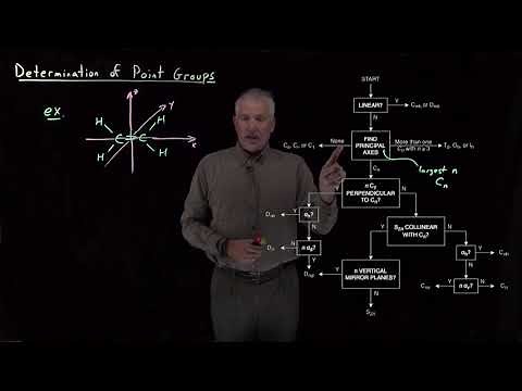 Determination of Point Groups