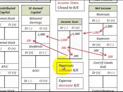 Income Summary Account (Temporary Account, Closing Entries From Income Statement)