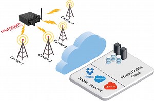 3G 4G LTE Bonding Solutions | Mushroom Networks