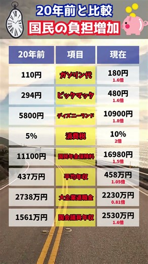 【数字で一発検証】20年で何が変わった？物価↑ 年収は…日本の家計リアル