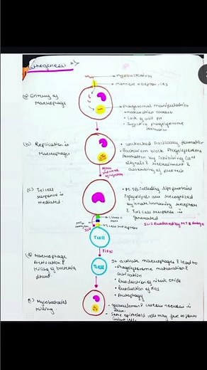 ##physio notes ##pathology ##