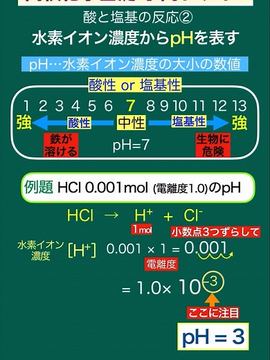 高校化学基礎 酸と塩基の反応② #pH #水素イオン濃度 #水酸化物イオン濃度 #中性 高校化学基礎、酸と塩基の反応よりpHの出し方について解説しています。pHとは、水素イオン濃度の度合いで、酸性を示す水素イオンだけではなく、中性、塩基性(アルカリ性)の度合いも示します。pHは、0から14の範囲ですが、化学基礎の範囲では、1から13の範囲で使用します。真ん中の7が中性で、小さくなると酸性が強まり、大きくなると塩基性(アルカリ性)が強まります。pH4あたりから、鉄が溶け始めます。pH11からは、生物のタンパク質を溶かしはじめますので、極めて危険な薬品となります。数字はただの数字ではなく、–log［水素イオン濃度］で表せるものですが、簡単に、1.0×10のマイナス〇〇乗の〇〇がpHを表します。言葉ではわかりづらいので、動画でお確かめください。