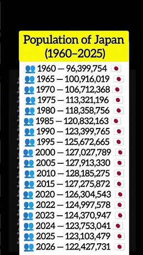 Population of Japan (1960–2025)