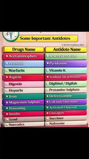 Drugs and their antidote💊#imp.#norcet