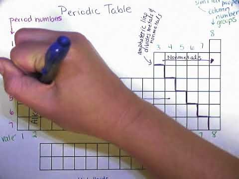 Parts of the Periodic Table