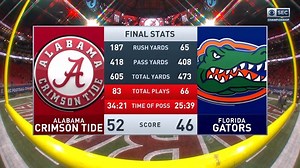 22K views · 163 reactions | Najee Harris and Mac Jones had record-setting performances while DeVonta Smith added two touchdowns to lead Alabama to the 2020 SEC Championship. Do you think Bama will go undefeated? | CBS Sports | Facebook