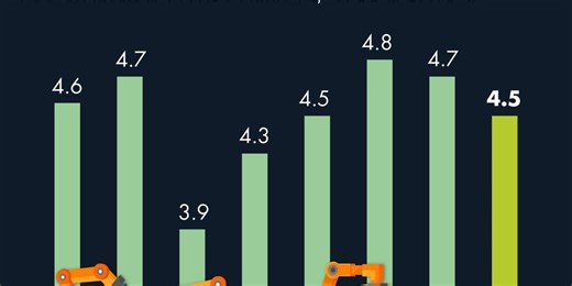Industria automotriz aportó 4.5% al PIB de México en el 3T del 2025