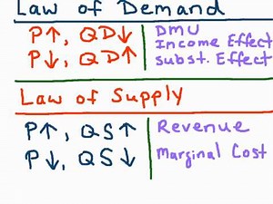 NB1. Supply and Demand