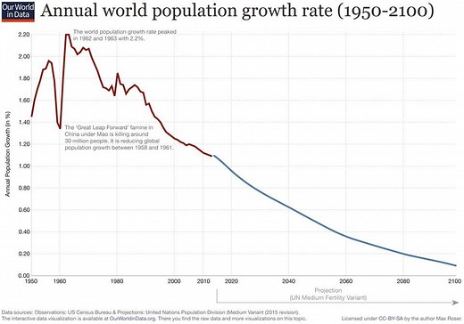 These 12 charts show how the world’s population has exploded in the last 200 years