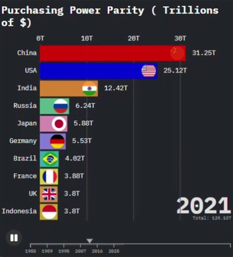 How long it took for China to overtake the USA
