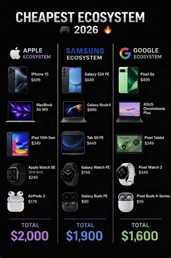 Cheapest Tech Ecosystem 2026 🤯 Apple vs Samsung vs Google
