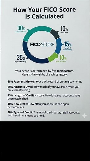 Understanding Your FICO Score