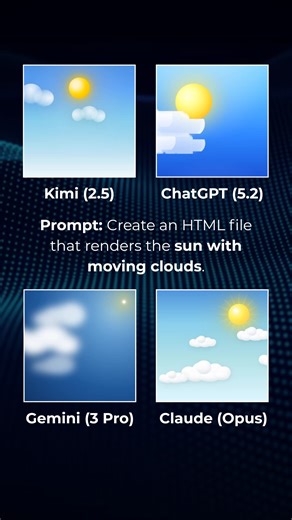 Robot Cat on Instagram: "AI Animation Battle: Sun & Clouds ☀️☁️ Which AI did it best? Prompt: Create a single-file with HTML/CSS/vanilla JS only (no libraries/assets) that renders a bright sun with clouds drifting across a blue sky inside a centered square scene container. Clouds move slowly left to right while the sun gently pulses brightness. After clouds exit, new clouds enter smoothly. Total loop length: 30 seconds, seamless. Add a Start button below the square that starts the animation when