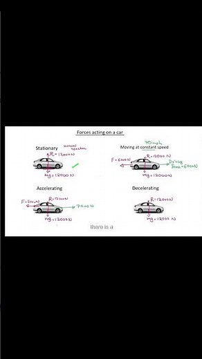 GCSE Physics: Forces Acting on a Car | YTShorts #physicsrevision #combinedscience #gcse #gcse2025