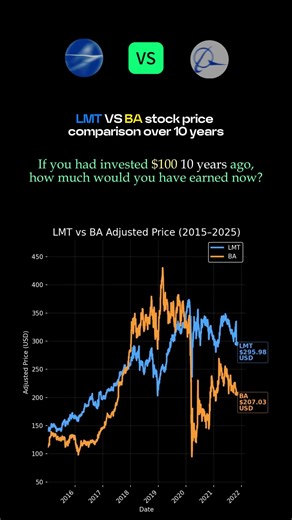 LMT vs. BAIf you had invested $100 10 years ago,how much would you have earned now?