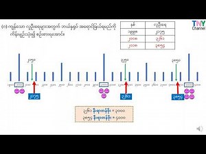 Grade 4 Maths Unit 7 - 1 စတုတ္ထတန်း သင်္ချာ အခန်း ၇ - နီးရာတန်ဖိုးများ အပိုင်း ၁