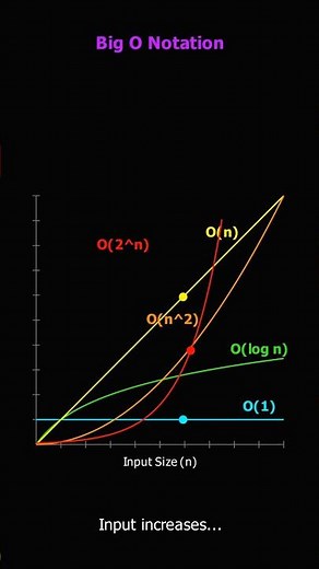 Master Big O Notation with Stunning Animations | Time Complexity Explained for Beginners 2026