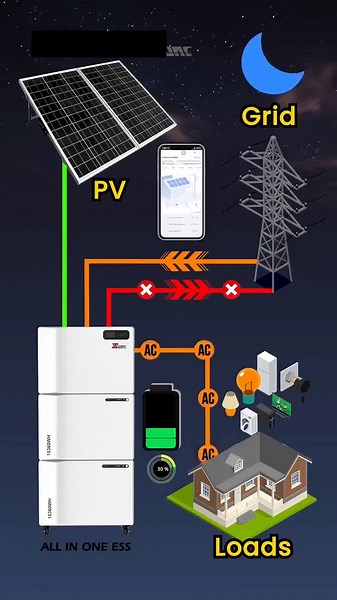 #utility0scale #solar #farms #utilityscale #solar #farm #civil #engineering #large #projects #highvoltage #electrical #design #central_inverters #power #substation #grid #connection #power_plant… | Professional Renewable Energy Institute - PRE Institute