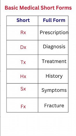 Basic Medical Short Forms #english #englishgrammar #medical #shortform #medicalschool