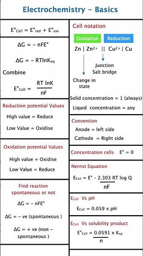 Top 50 Basics in Electrochemistry ⚡ | One Shot for NEET JEE Tricks & Formulas Short notes