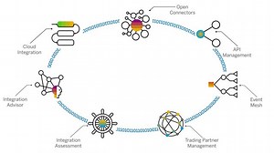 What is SAP Integration Suite?