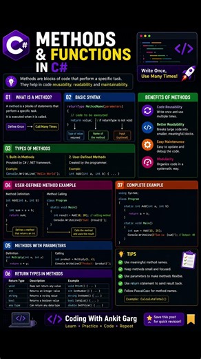 🚀 Methods & Functions in C Sharp – Explained for Beginners #coding #software #developer #csharp
