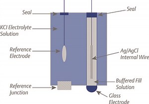 High-Purity Boiler Water pH Measurement