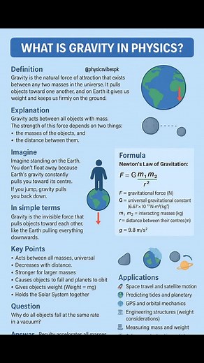 What is Gravity in Physics? Definition Gravity is the natural force of attraction that exists between any two masses in the universe. It pulls objects toward one another, and on Earth it gives us weight and keeps us firmly on the ground. Explanation Gravity acts between all objects with mass. The strength of this force depends on two things: • the masses of the objects, and • the distance between them. Sir Isaac Newton first described gravity as a force pulling objects together. Later, Albert Ei