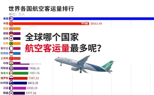 世界各国航空客运量排行，老外：中国来了，大家让一让