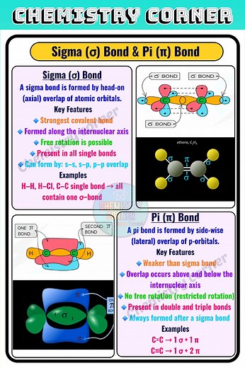 29K views · 221 reactions | “Sigma & Pi Bonds Explained Clearly 離✨ — Strong Basics for Strong Chemistry!” #SigmaBond #PiBond #SigmaAndPi #ChemicalBonding #CovalentBond #ChemistryNotes #ScienceNotes #MolecularStructure #Hybridisation #OrganicChemistry | Chemistry Corner | Facebook