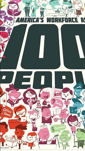 Visualizing the American Workforce as 100 People 👔⁠ #economy #workforce #jobs #demographics #usjobs