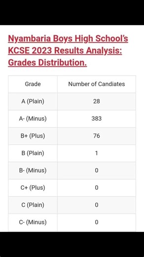 This is a wonderful result! May God bless the work NyambariaSchool teachers. #foryoupage #forbetteresults #viralvideo #fyp