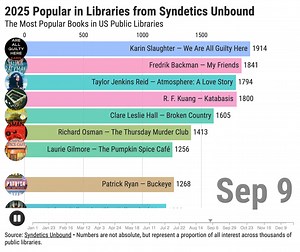 The 2025 Popular in Libraries "bar chart race" is OUT! These are the books that rose and fell at the thousands of libraries that use Syndetics Unbound, from LibraryThing and ProQuest, from Clarivate. It's like watching a horse race for books! For more fun stats check out https://proquest.syndetics.com/news/2025/12/16/top-syndetics-unbound-titles-of-2025/?utm_source=LT&utm_medium=FB&utm_id=blog_tt_2025 | LibraryThing