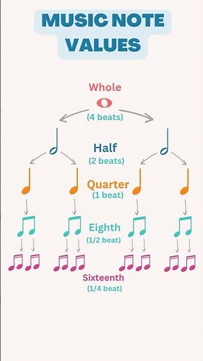 Understanding Note and Rest Values (From Whole to 64th)