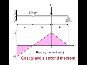 Beam deflection using Castigliano‘s Theorem