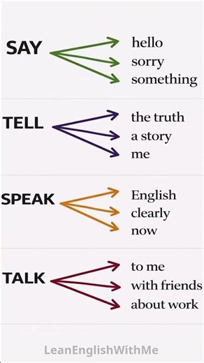 Say vs Tell vs Speak vs Talk | Learn the Difference in 1 Simple Chart 📊